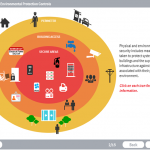 Physical and Environmental Protection Controls