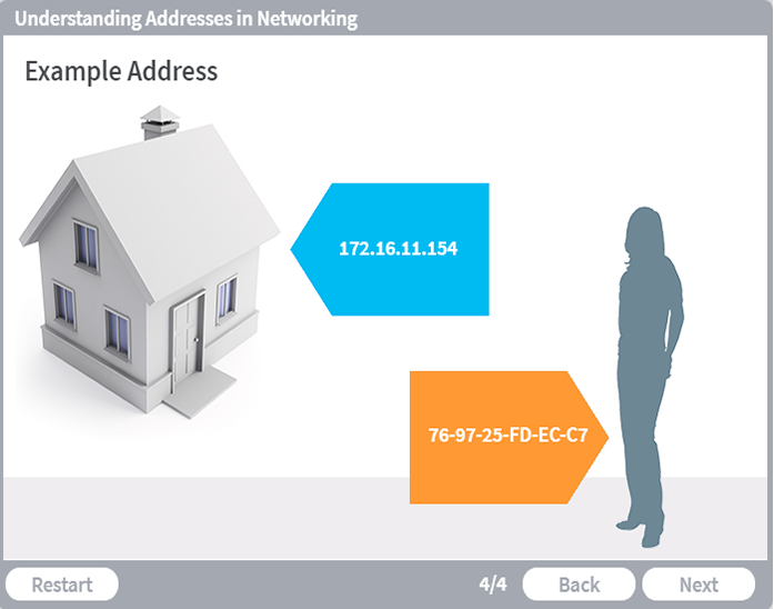 Understanding Addresses